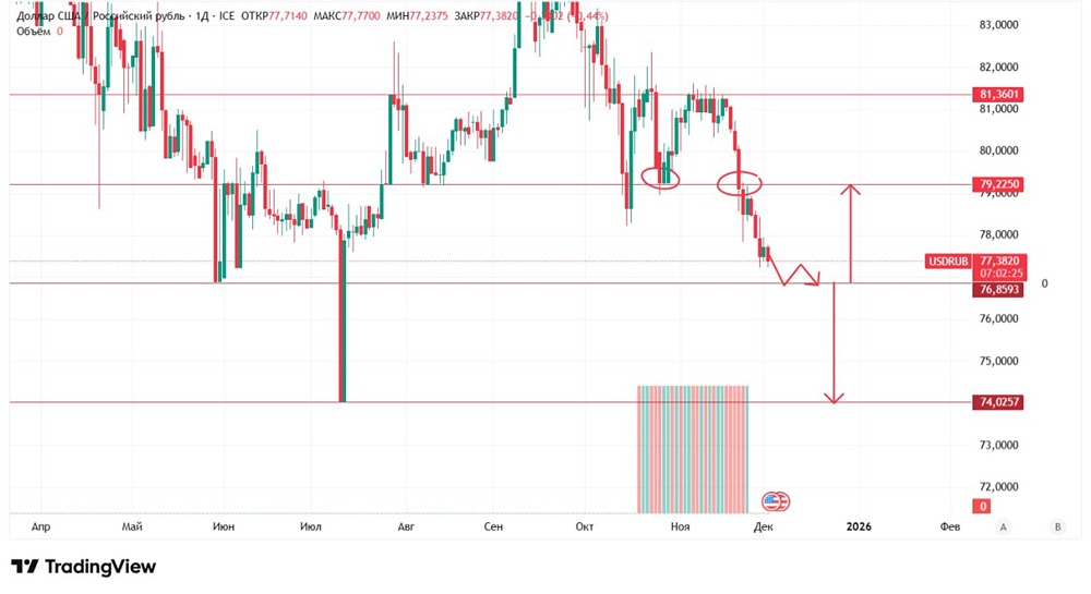 Какой будет точка разворота курса рубля: технический анализ?