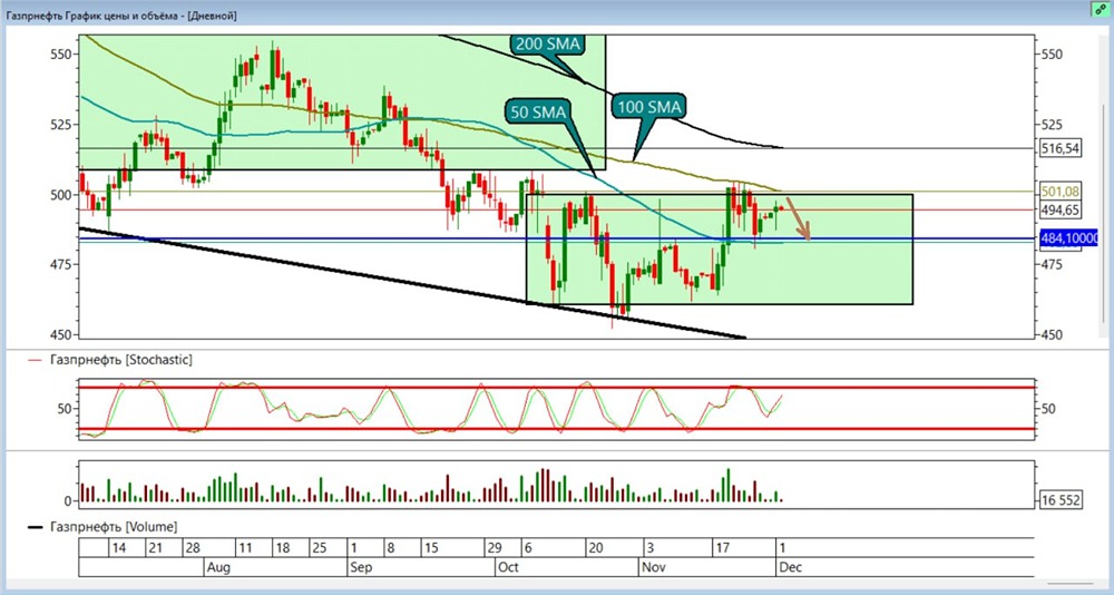 Газпром нефть: стоит ли открывать шорт на текущих уровнях?