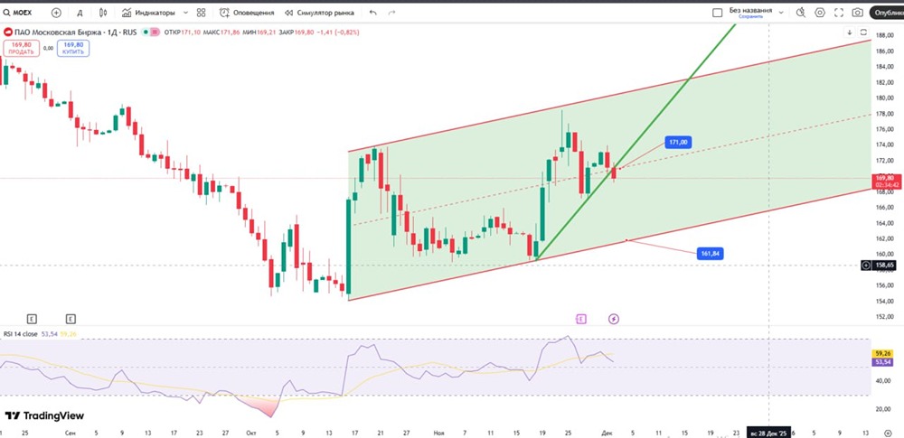 Стоит ли открывать позицию по акциям Мосбирже сейчас?