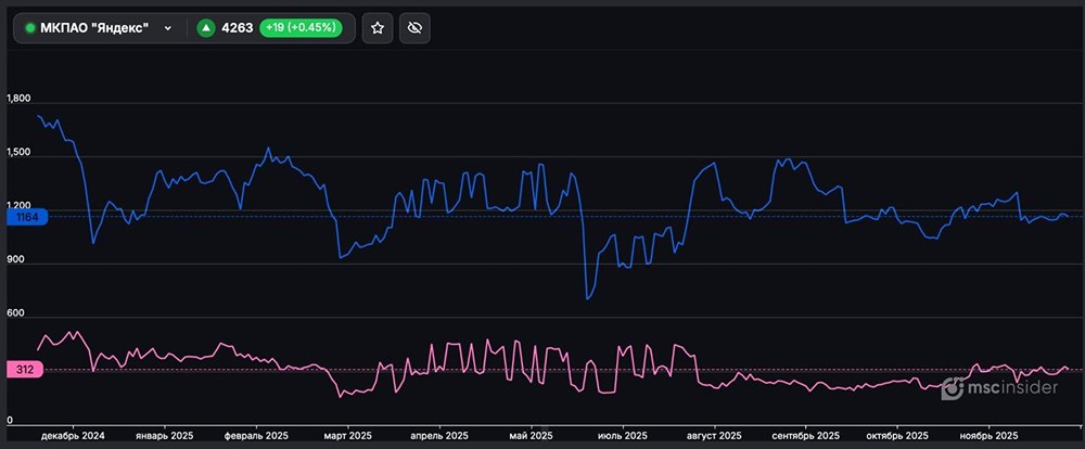 Стоит ли открывать позицию в Яндекс при таком дисбалансе?