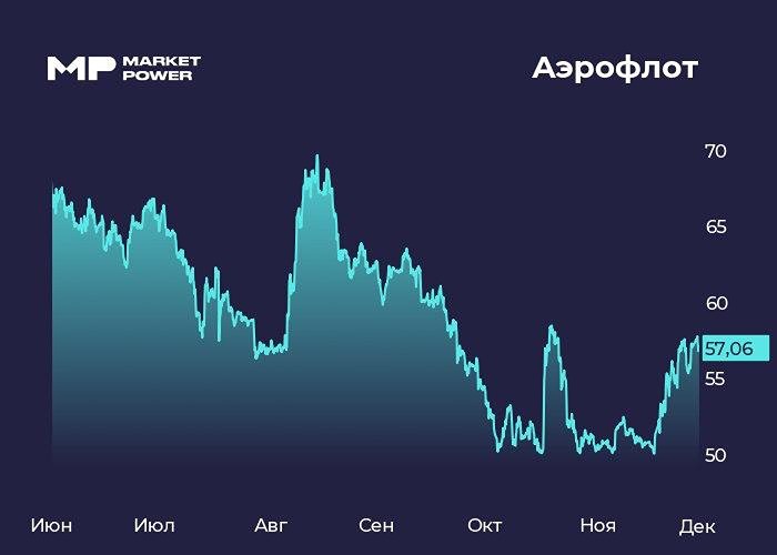 Стоит ли ждать роста акций Аэрофлота при текущих показателях: разбор ключевых метрик