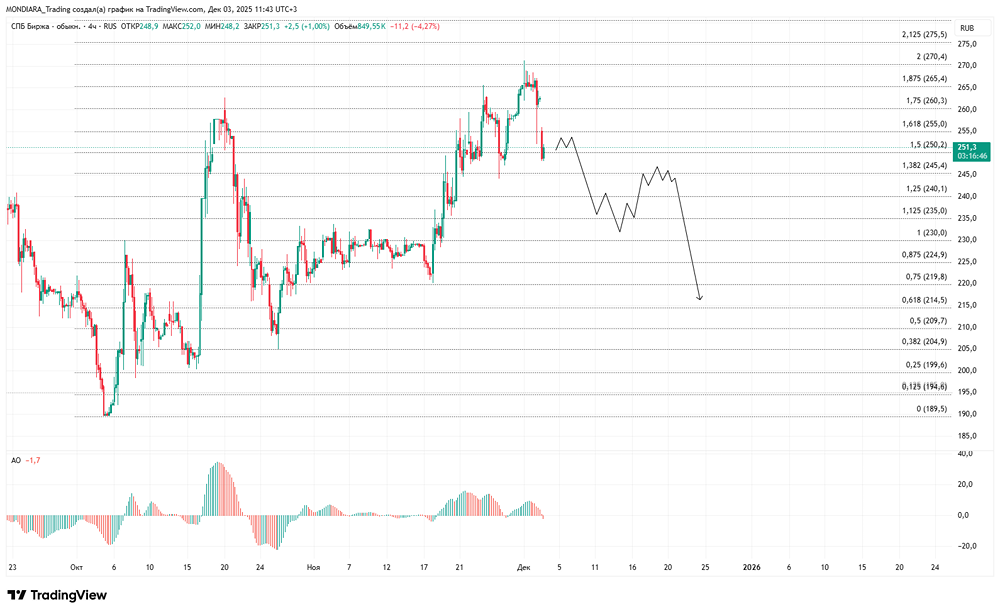 Стоит ли продавать акции СПБ Биржи после роста на 20%?