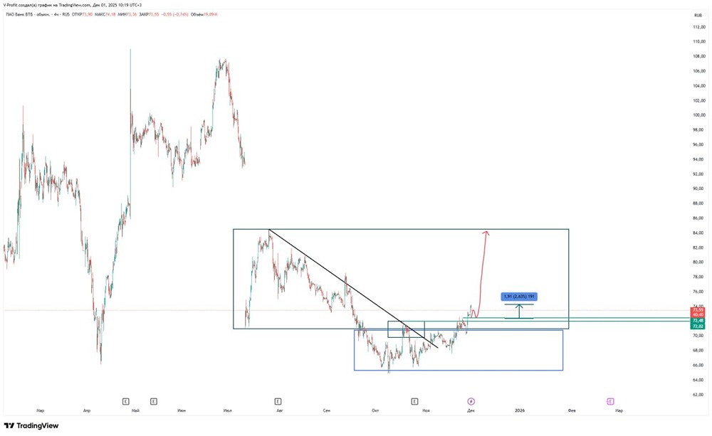 Акции ВТБ: технический анализ после пробоя сопротивления