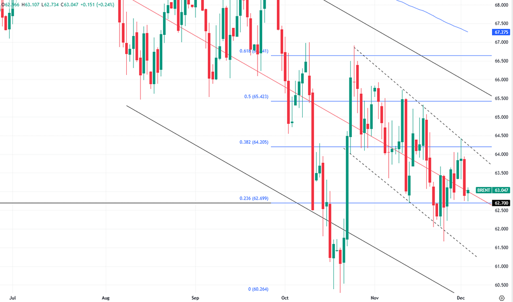 Геополитика больше не влияет на нефть?
