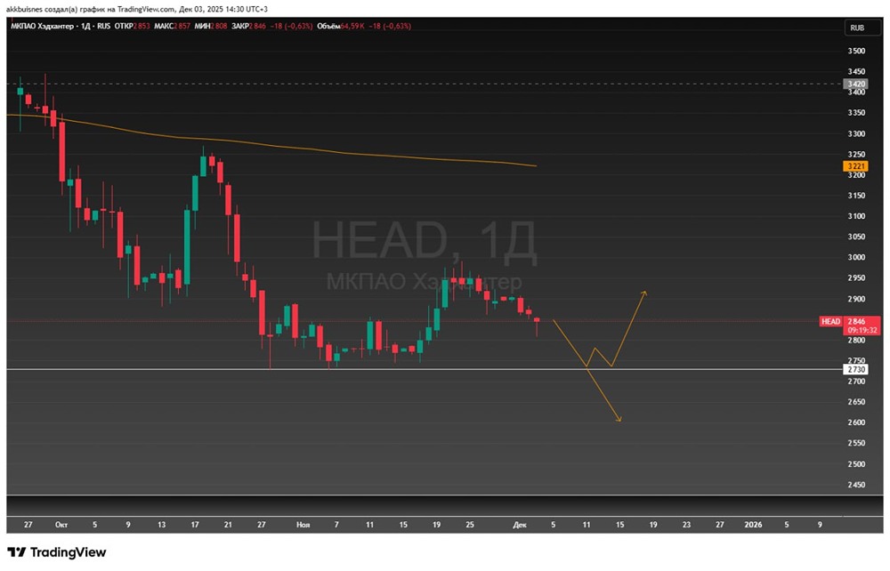 Технический анализ акций HeadHunter: куда пойдет цена?