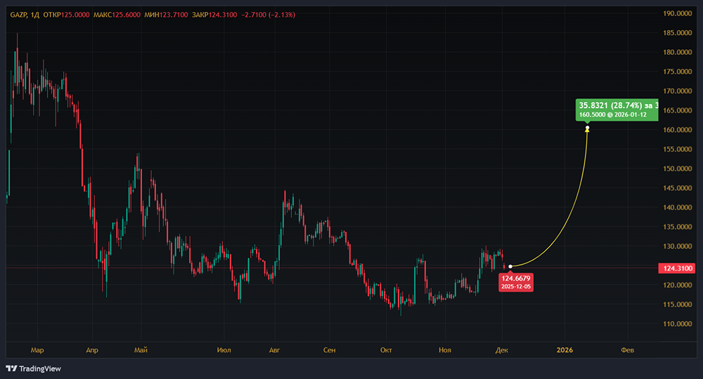 Сможет ли «Газпром» восстановить экспорт — что даст постепенный возврат рынков в 2025 году?