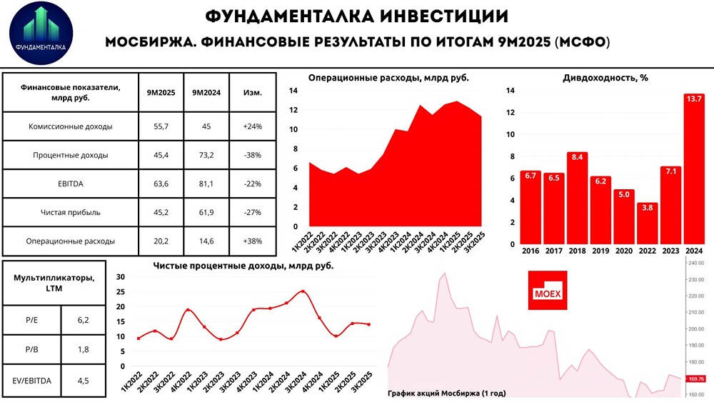 Сможет ли Мосбиржа сохранить высокие дивиденды?