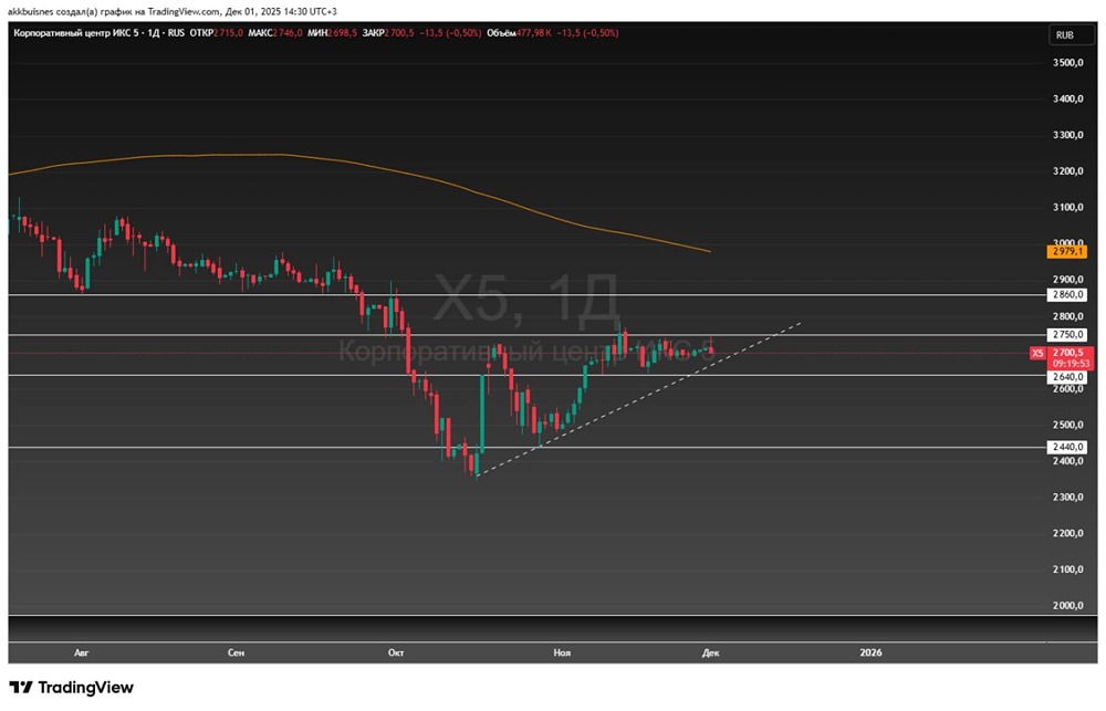 Технический взгляд на акции ИКС 5: что дальше?