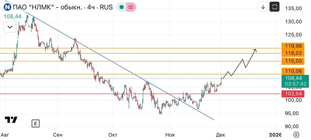 Технический анализ акций НЛМК: точки входа и риски