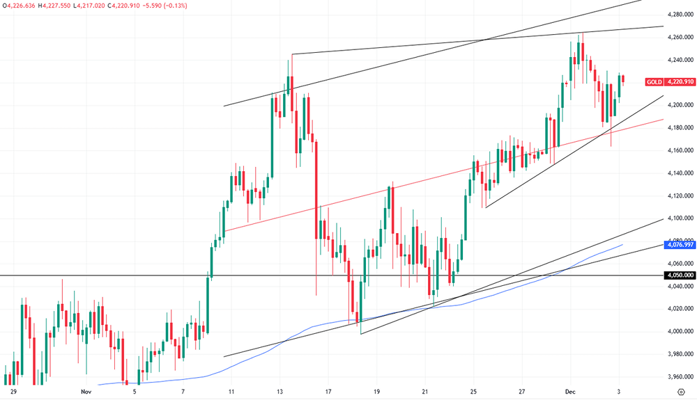 Сможет ли золото достичь $4265 — что нужно для прорыва сопротивления?