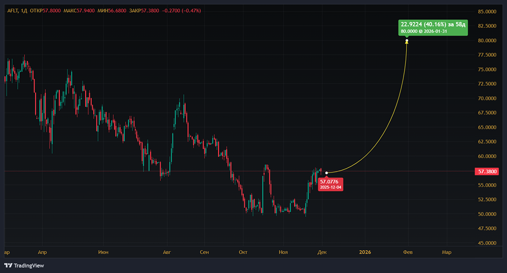 Может ли «Аэрофлот» вырасти до 80 рублей — реалистична ли справедливая стоимость?