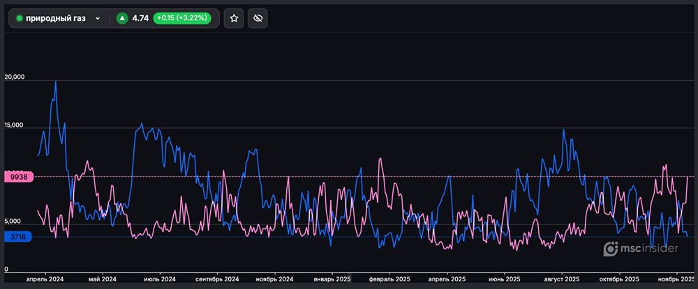 Почему в газовых фьючерсах вдвое больше продавцов, чем покупателей?