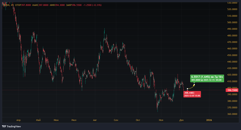 Оценка акций компании Роснефть?