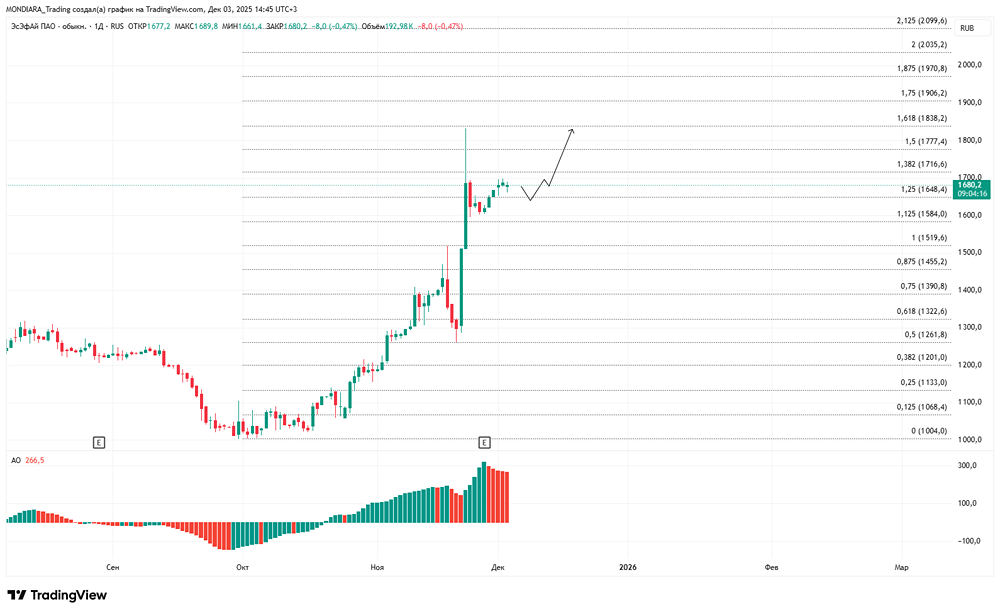 Стоит ли продавать акции ЭсЭфАй сейчас?