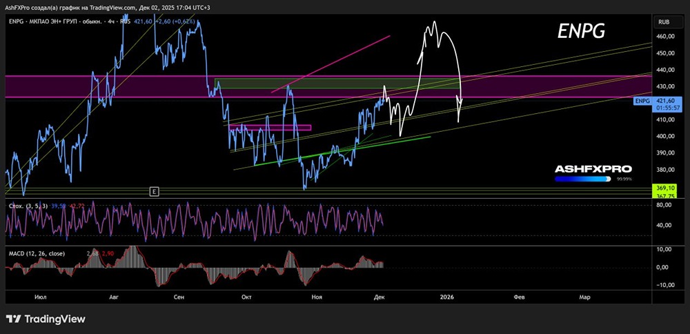 Какой потенциал роста сохраняется в акциях Эн Груп?