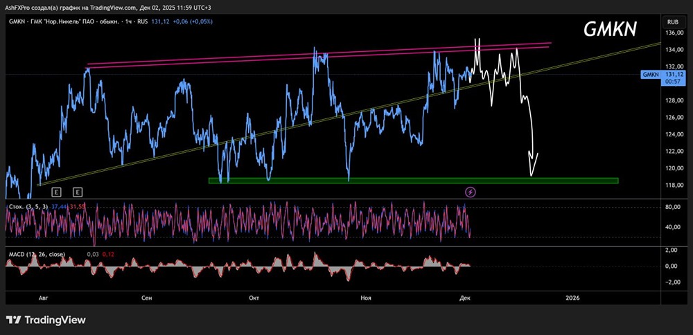 Когда начать шортить акции Норникеля в декабре?