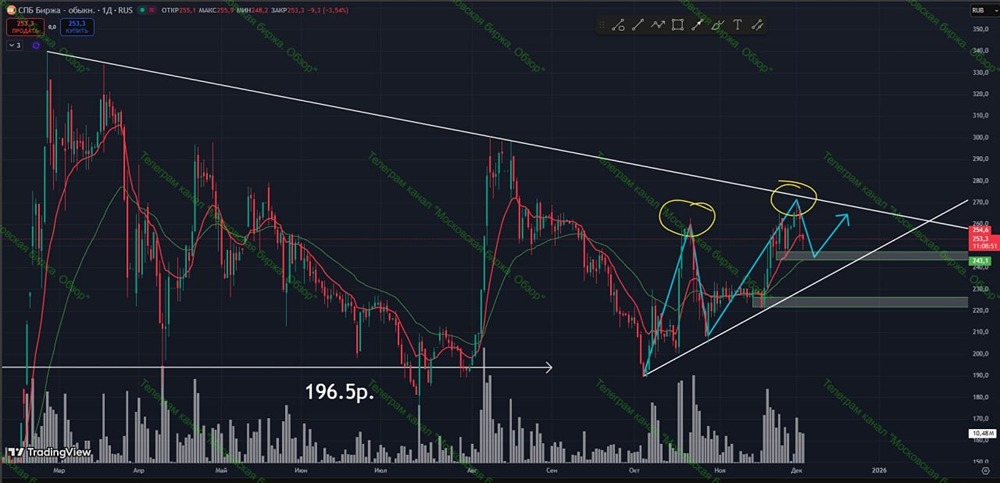 Сохранится ли рост акций СПБ Биржа после коррекции?