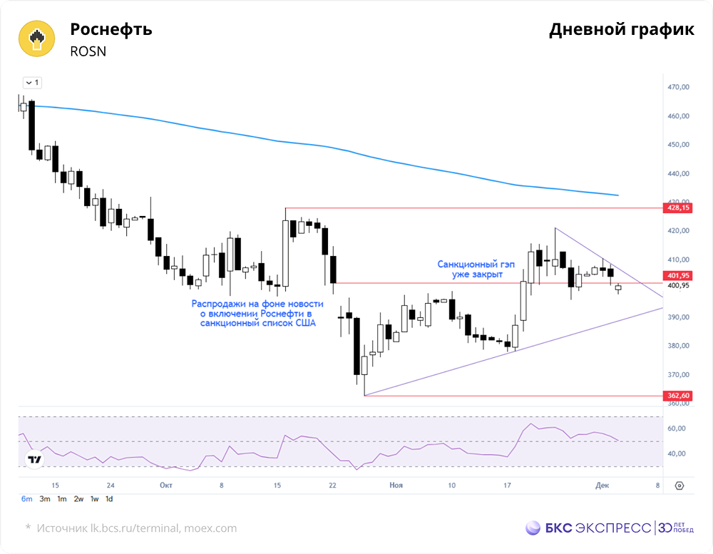 Почему акции Роснефти не растут на фоне роста нефти — что давит на бумаги?