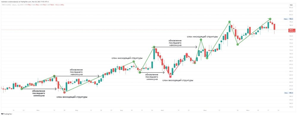 Как правильно определить направление тренда в трейдинге?
