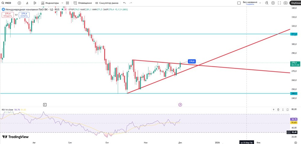 Какие сигналы дают индикаторы по акциям VK?