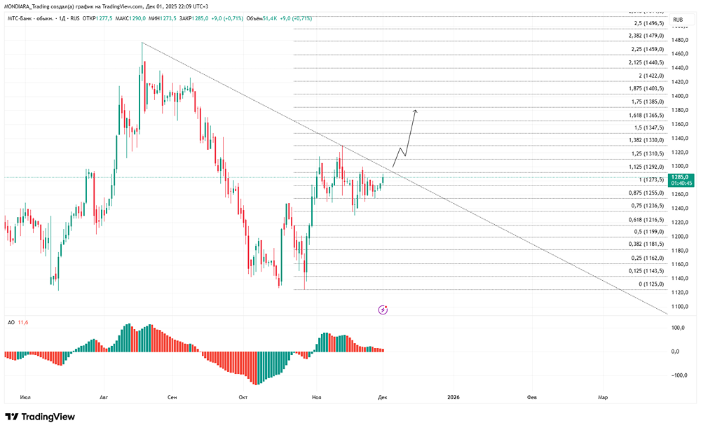 Анализ перспектив акций МТС Банка: триггеры роста и факторы риска