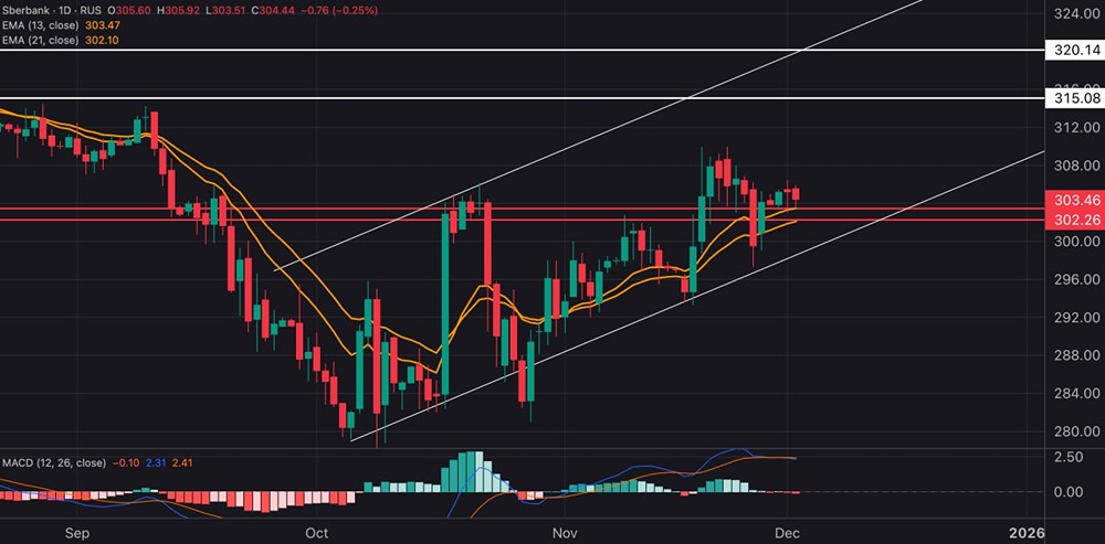 Уровни поддержки Сбербанка — что важно знать?