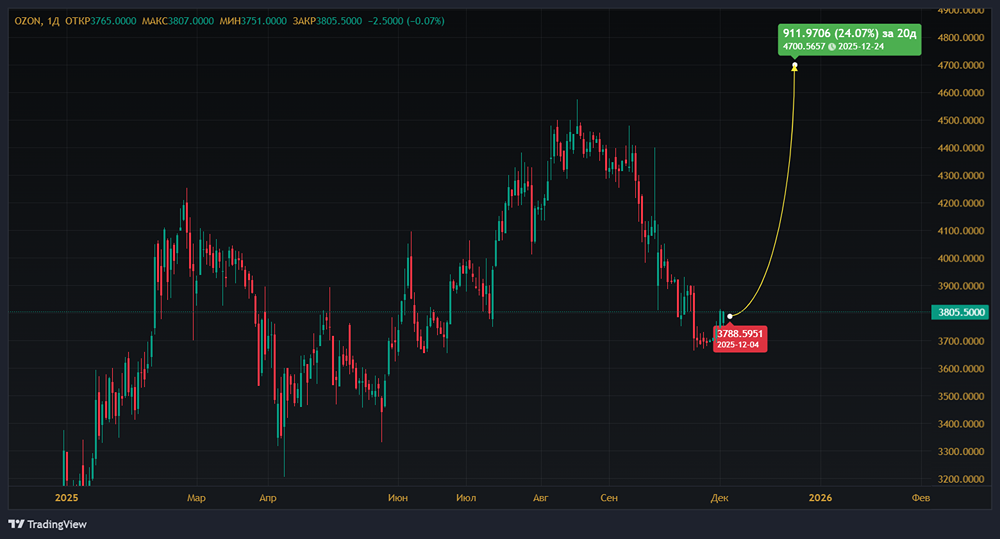 Расходы под контролем, прибыль растёт — Озон стал по-настоящему рентабельным?