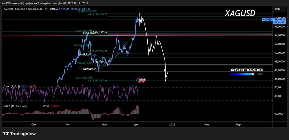 Будут ли корректироваться цены на серебро?