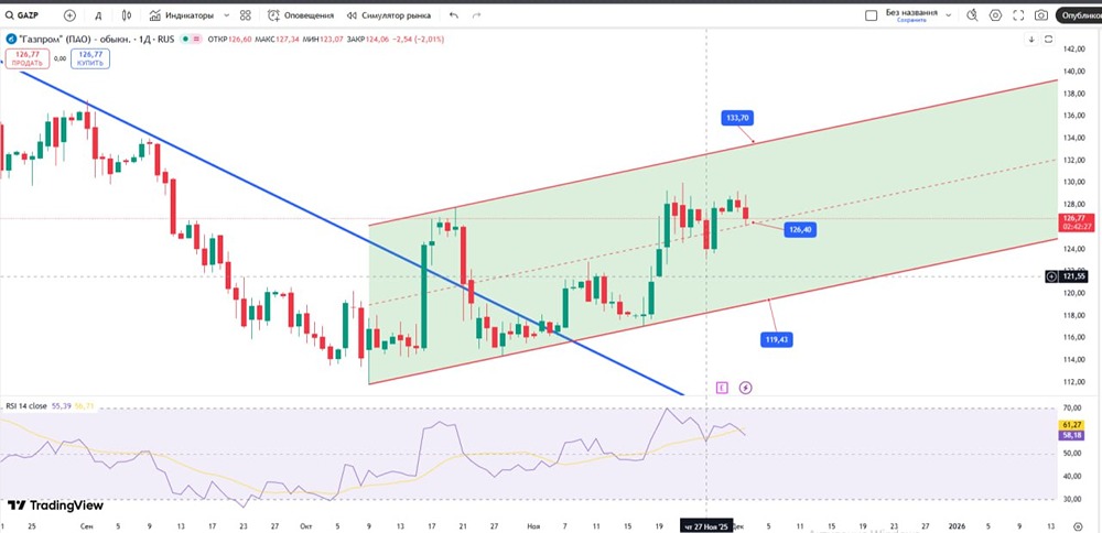 Когда ждать нового роста акций Газпрома?
