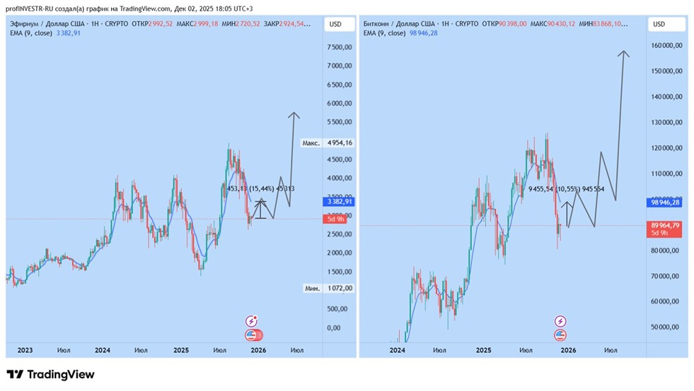 Стоит ли покупать криптовалюты сейчас?