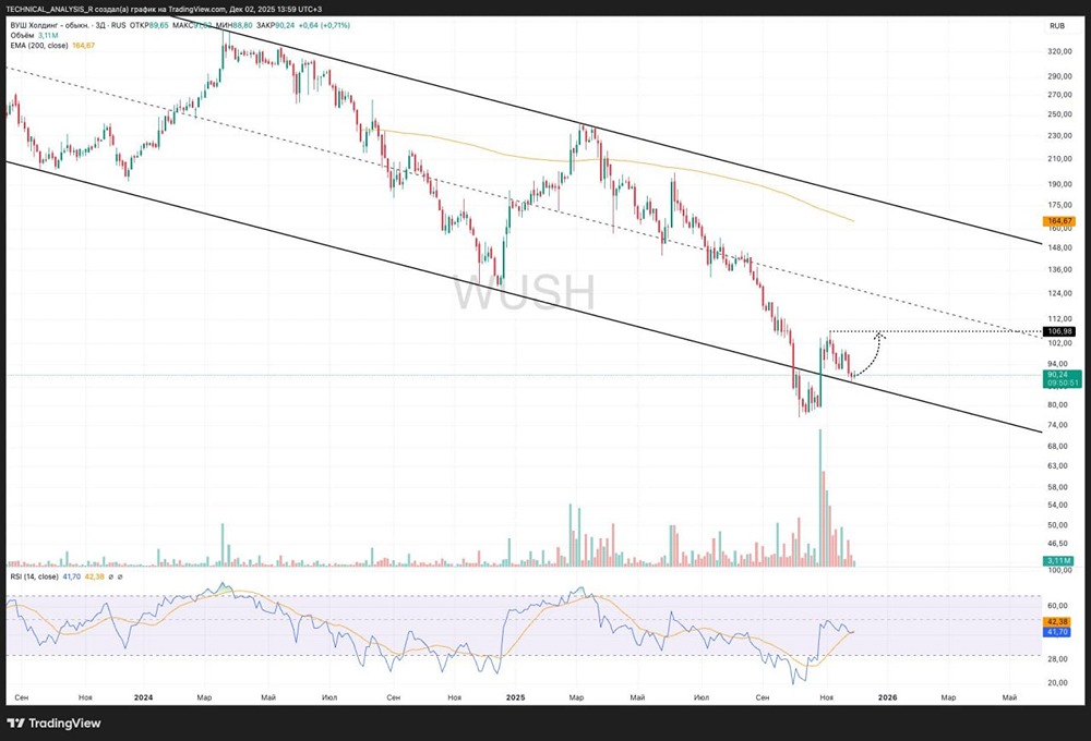 Технический анализ ВУШ: где искать поддержку?