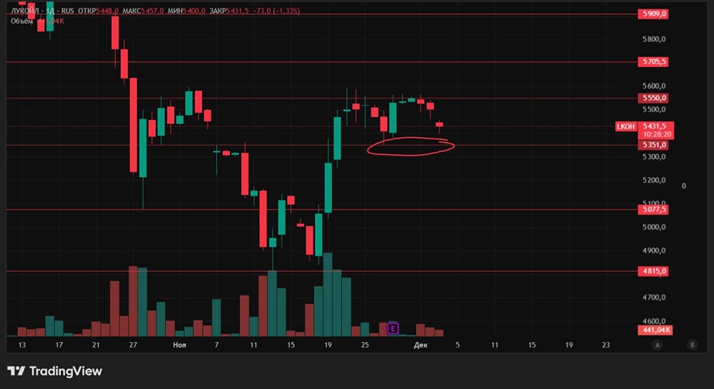 Почему ключевые акции не смогли пробить важные уровни?