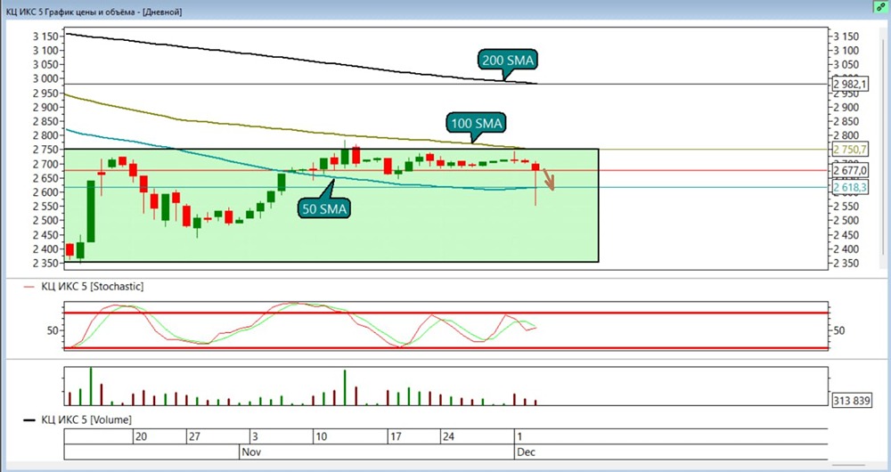 X5 Retail: стоит ли открывать шорт после успешной сделки?