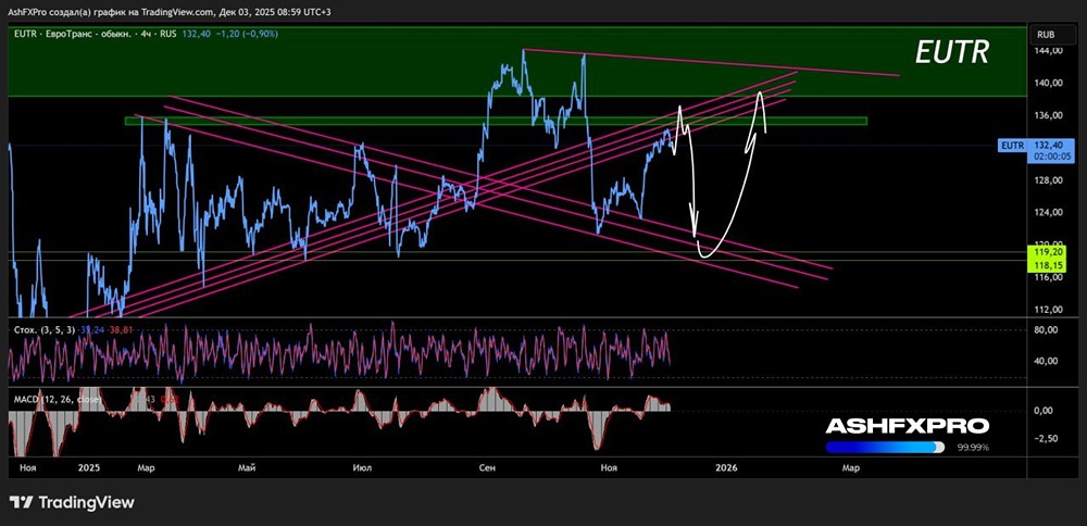 Акции «Евротранс»: когда коррекция и когда покупать?