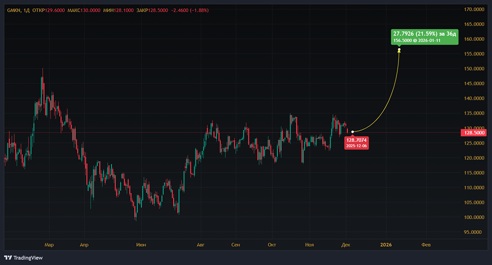 Норникель снова на подъёме — почему аналитики советуют покупать акции уже сейчас?