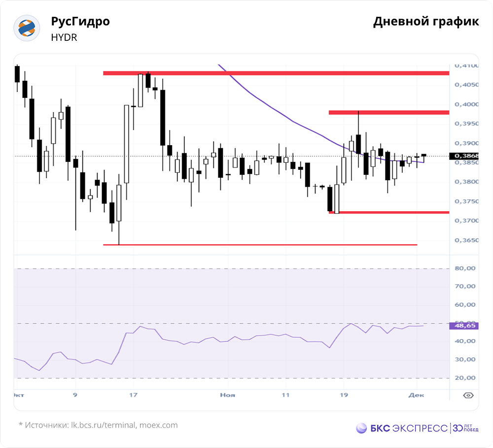 Вырастет ли цена акций «РусГидро» выше 0,4 рубля в ближайшее время?