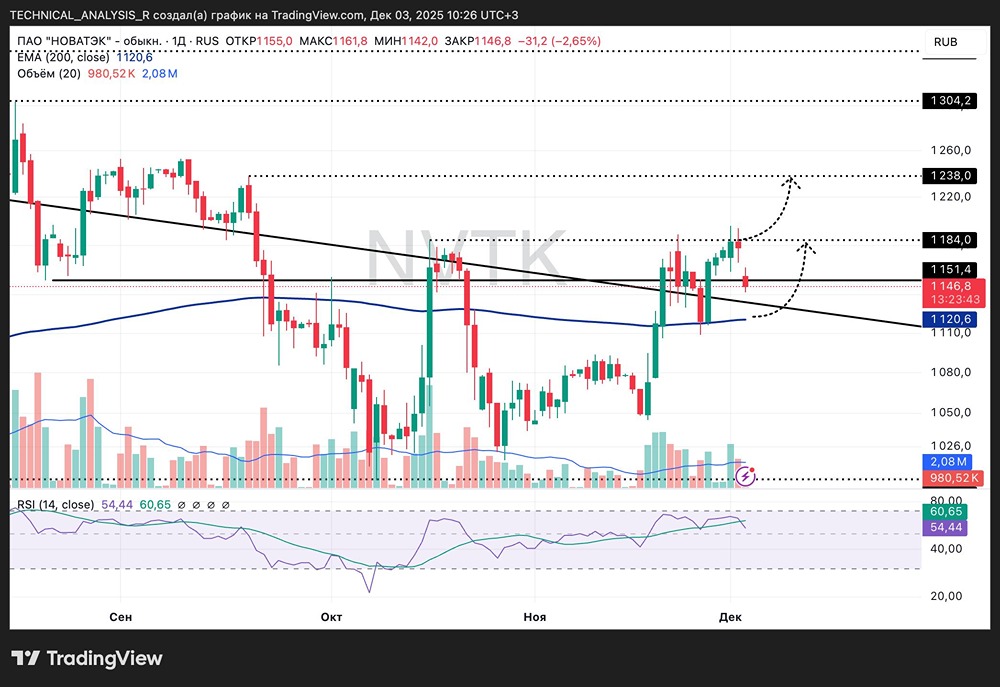 Технический анализ НОВАТЭКа: риски коррекции?