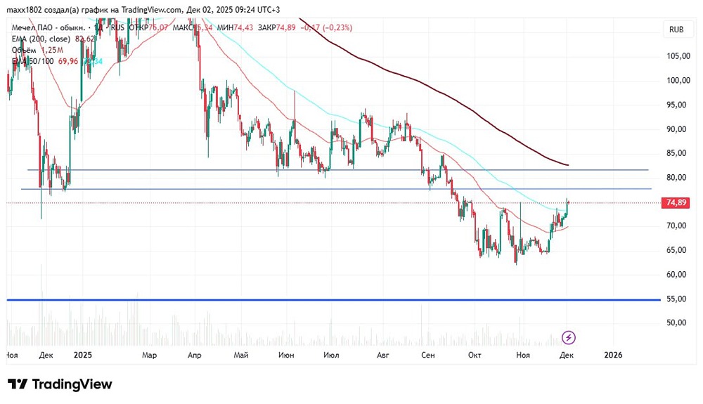 Стоит ли открывать шорт по акциям Мечел в зоне 77,7-81,7?
