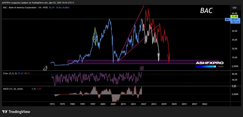 Что ждать от акций Bank Of America в долгосрочной перспективе?