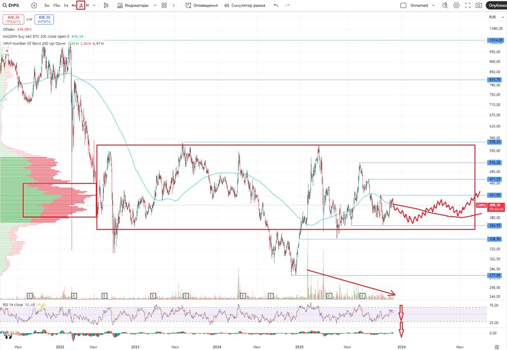 Стоит ли инвестировать в акции Эн Груп при падении прибыли на 62%?