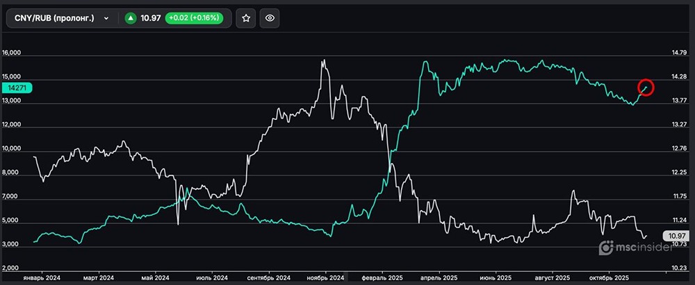 Что означает активный рост количества физлиц в CNY/RUB?