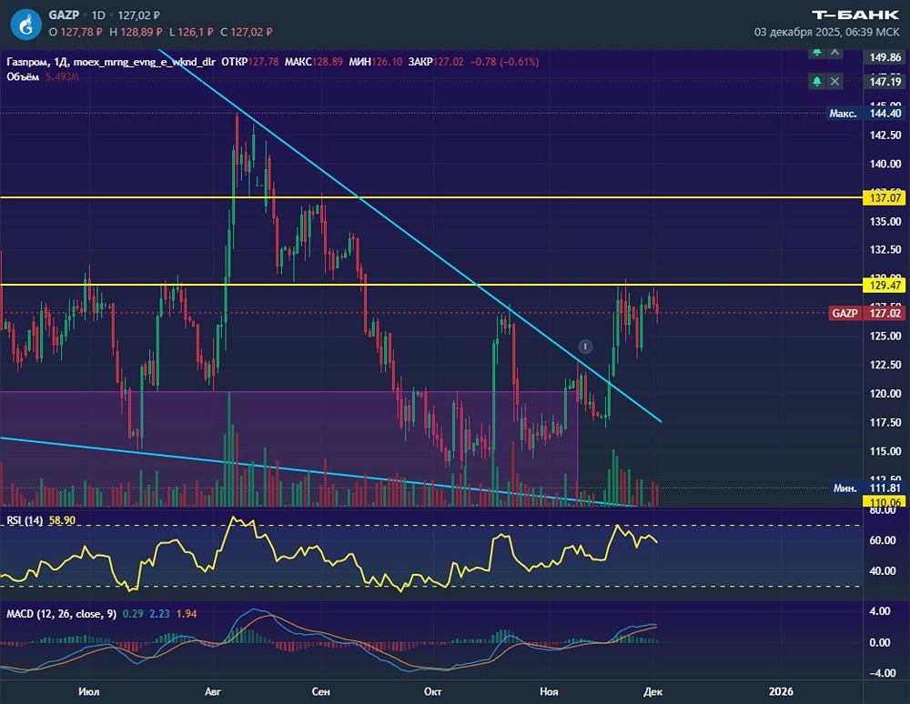 Сможет ли Газпром пробить сопротивление 130 рублей?