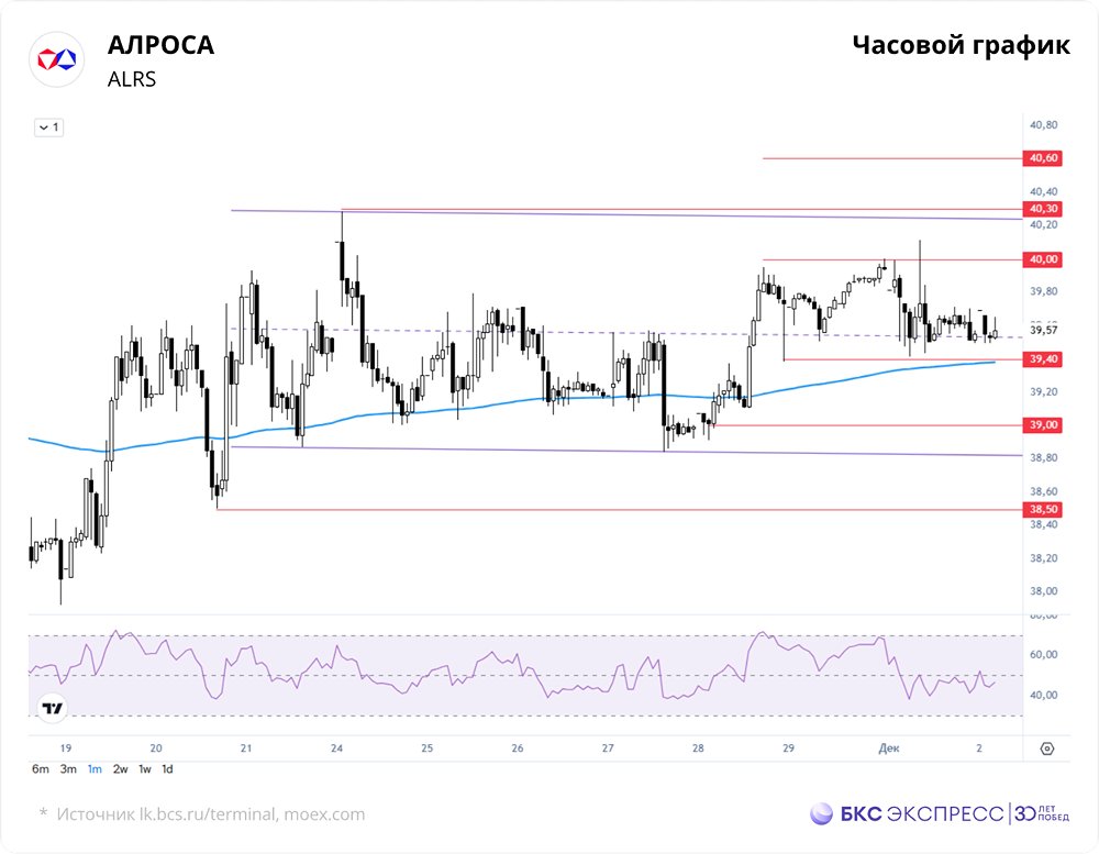 Почему акции АЛРОСА не растут выше 40 рублей — разбор ситуации?