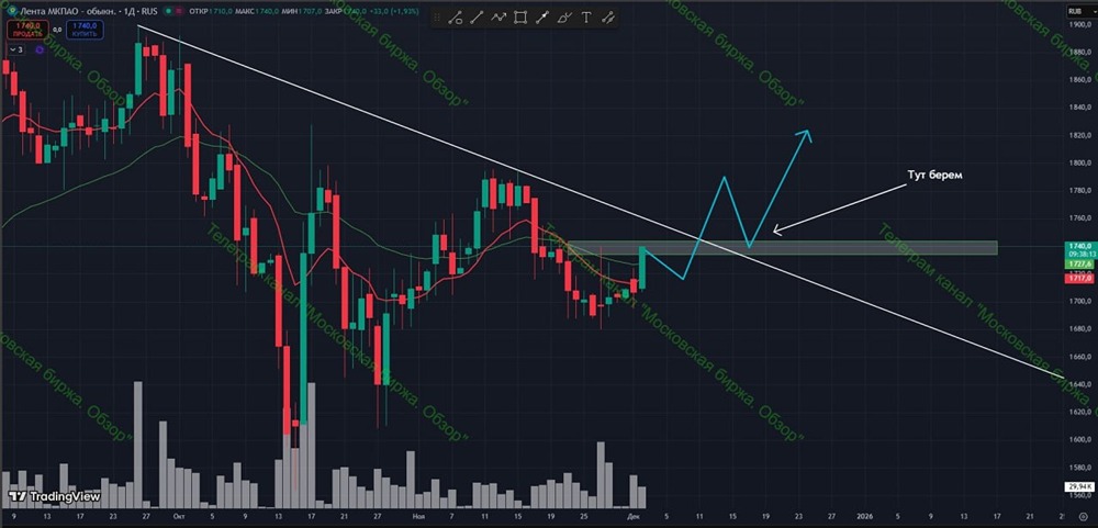 Почему акции Лента могут пойти вниз — анализ факторов