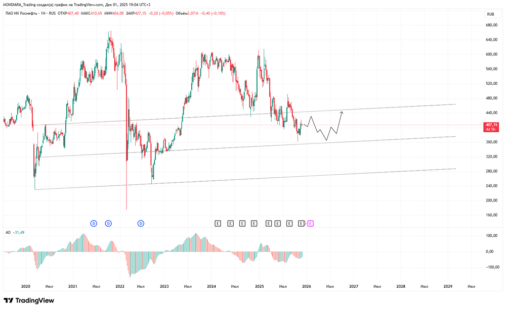 Стоит ли инвестировать в акции Роснефти при текущей оценке в 406 ₽: анализ справедливой стоимости?