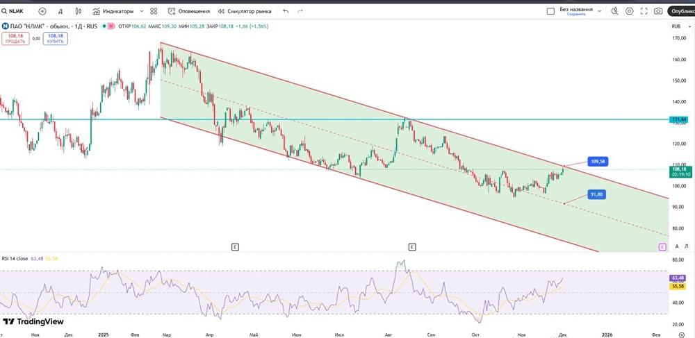 Какие сигналы дают индикаторы по акциям НЛМК?