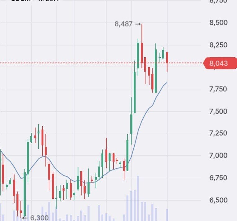 Акции МКБ: какие сигналы указывают на коррекцию?