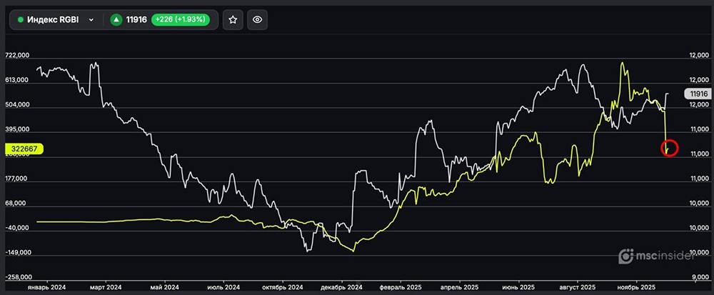 Что означает резкое снижение чистого лонга в индексе ОФЗ?