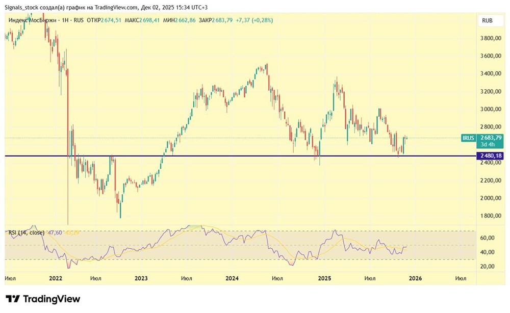 Возможна ли коррекция индекса МосБиржи до 2460 пунктов?