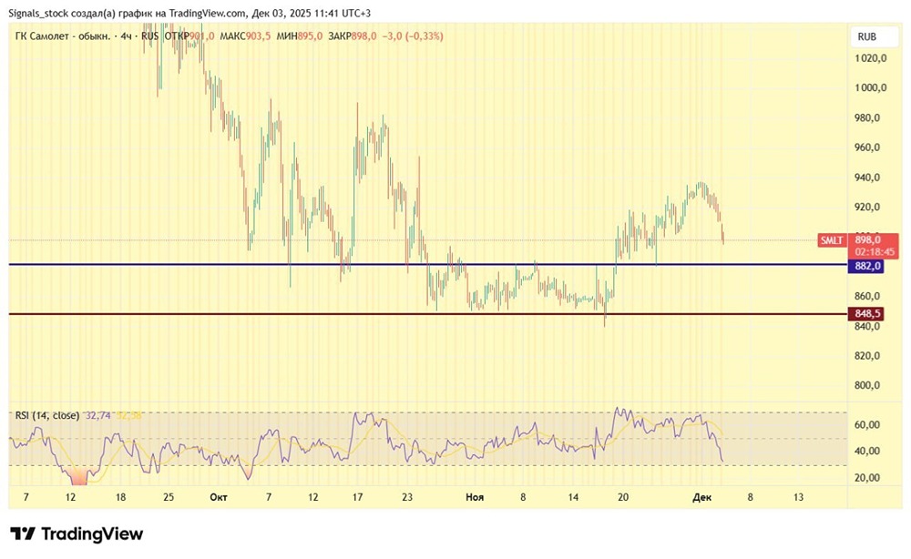 Растёт ли спрос на недвижимость — анализ акций Самолёт